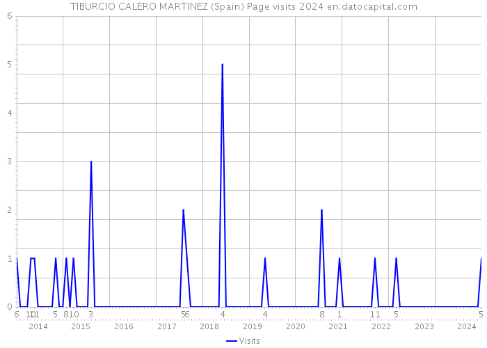 TIBURCIO CALERO MARTINEZ (Spain) Page visits 2024 