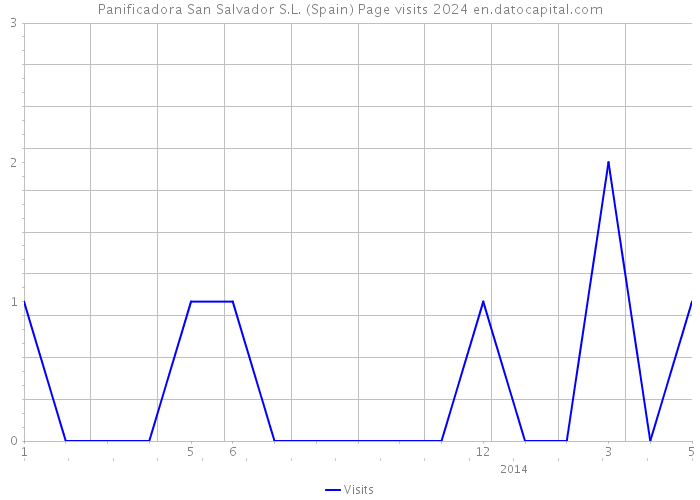 Panificadora San Salvador S.L. (Spain) Page visits 2024 