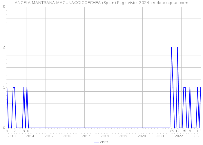 ANGELA MANTRANA MAGUNAGOICOECHEA (Spain) Page visits 2024 