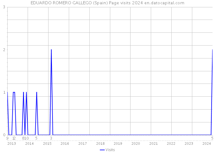 EDUARDO ROMERO GALLEGO (Spain) Page visits 2024 