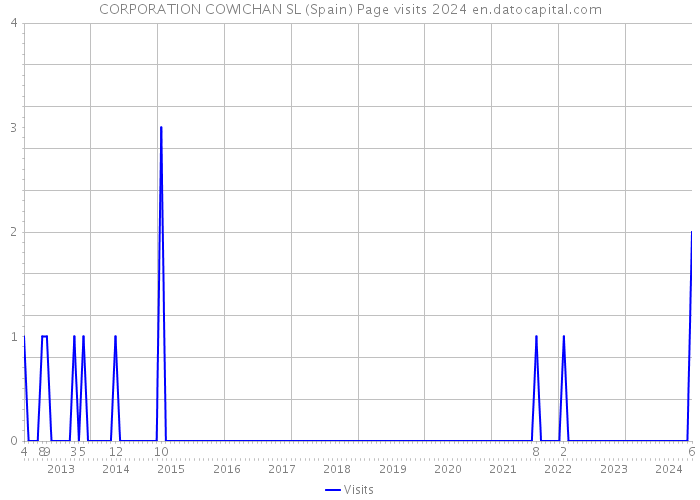 CORPORATION COWICHAN SL (Spain) Page visits 2024 