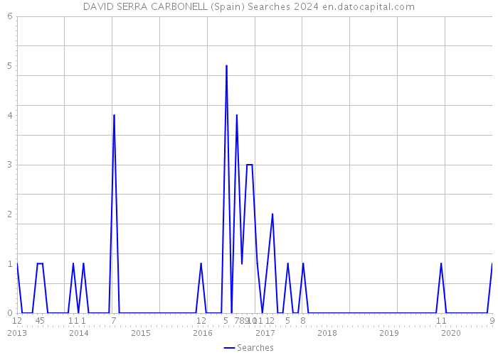 DAVID SERRA CARBONELL (Spain) Searches 2024 
