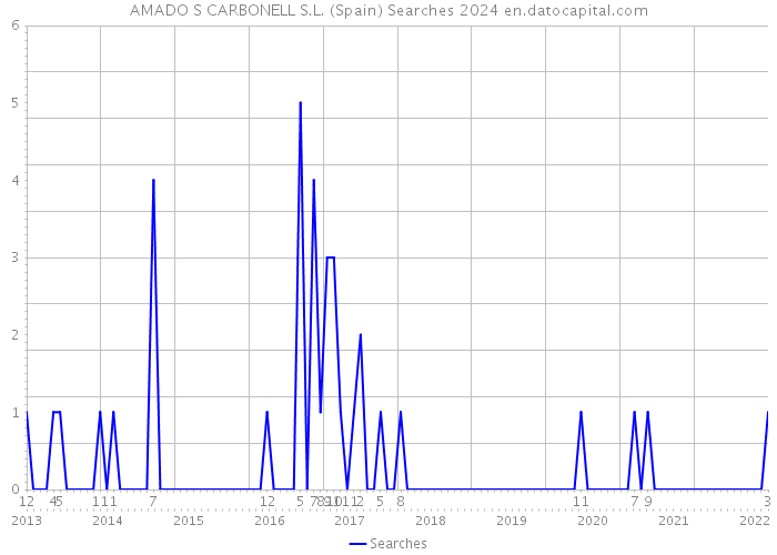 AMADO S CARBONELL S.L. (Spain) Searches 2024 