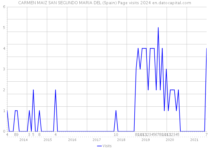 CARMEN MAIZ SAN SEGUNDO MARIA DEL (Spain) Page visits 2024 