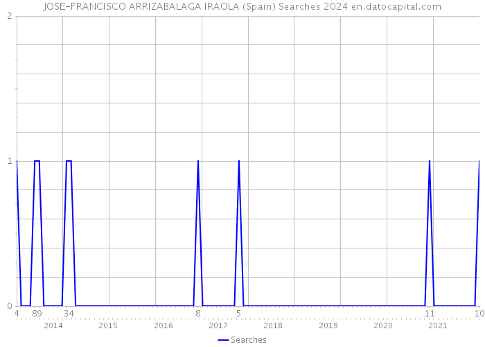 JOSE-FRANCISCO ARRIZABALAGA IRAOLA (Spain) Searches 2024 