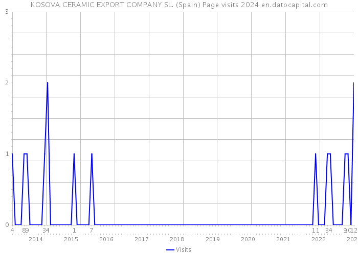 KOSOVA CERAMIC EXPORT COMPANY SL. (Spain) Page visits 2024 