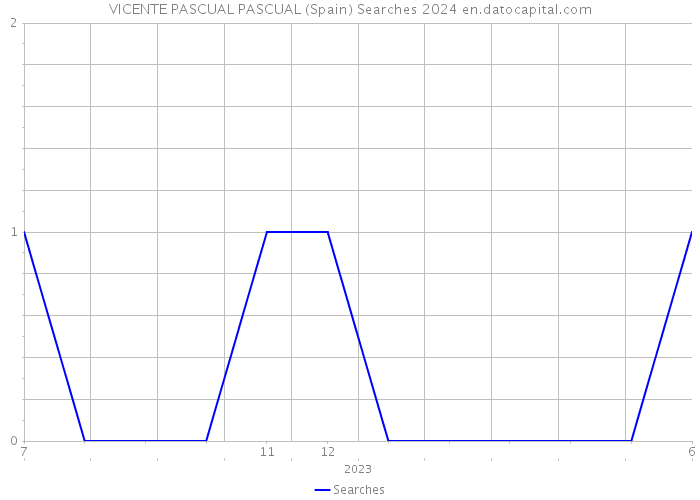 VICENTE PASCUAL PASCUAL (Spain) Searches 2024 
