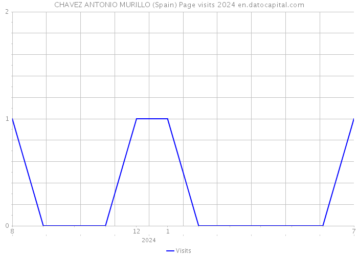 CHAVEZ ANTONIO MURILLO (Spain) Page visits 2024 