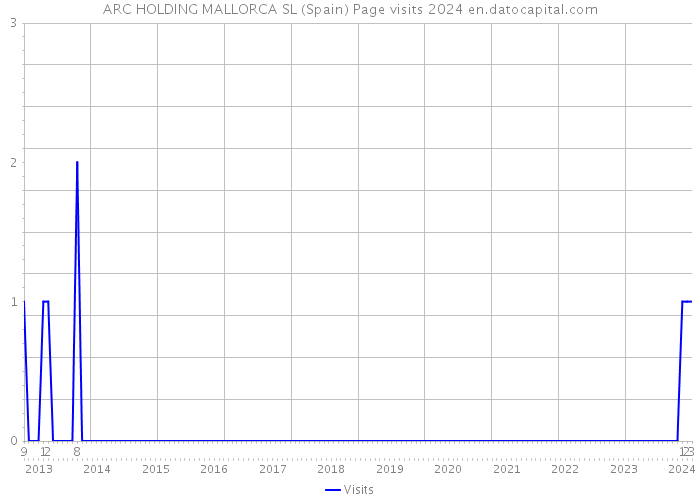 ARC HOLDING MALLORCA SL (Spain) Page visits 2024 