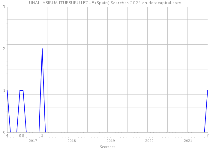 UNAI LABIRUA ITURBURU LECUE (Spain) Searches 2024 