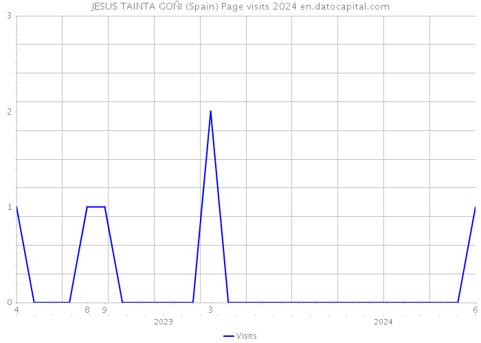 JESUS TAINTA GOÑI (Spain) Page visits 2024 