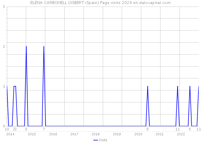 ELENA CARBONELL GISBERT (Spain) Page visits 2024 