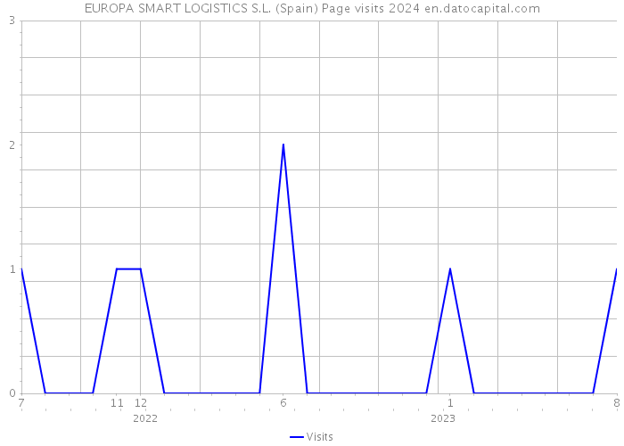 EUROPA SMART LOGISTICS S.L. (Spain) Page visits 2024 