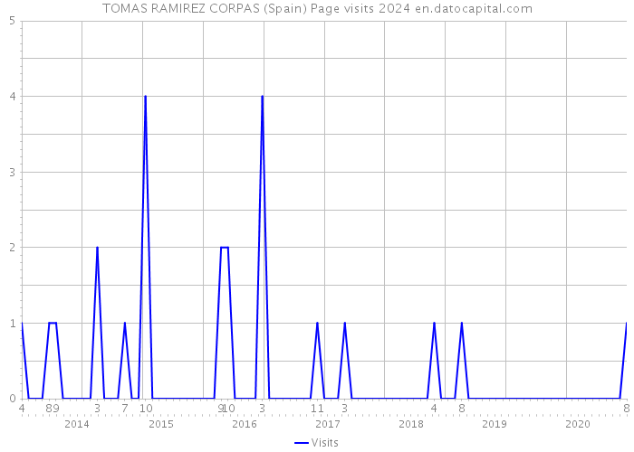 TOMAS RAMIREZ CORPAS (Spain) Page visits 2024 