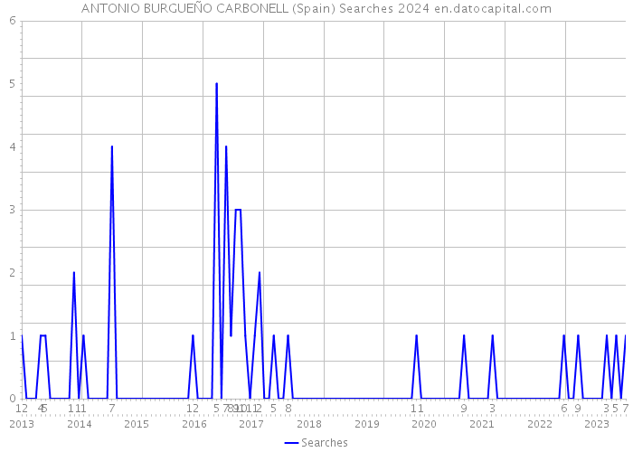 ANTONIO BURGUEÑO CARBONELL (Spain) Searches 2024 