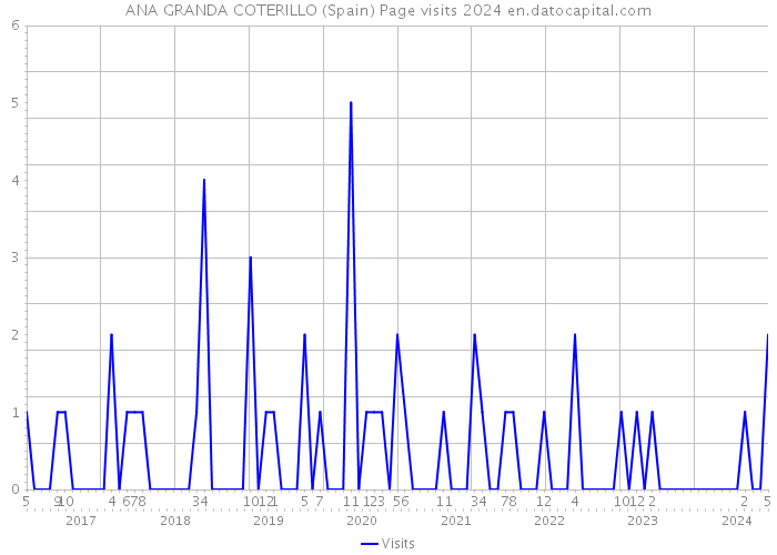 ANA GRANDA COTERILLO (Spain) Page visits 2024 