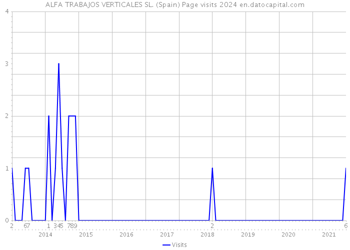 ALFA TRABAJOS VERTICALES SL. (Spain) Page visits 2024 