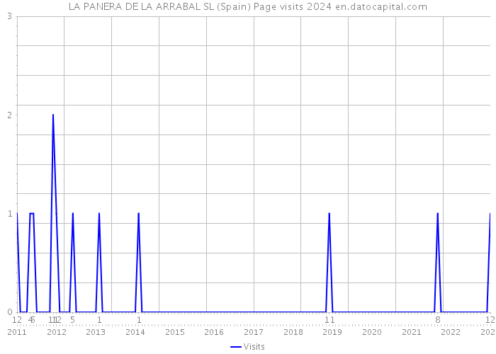 LA PANERA DE LA ARRABAL SL (Spain) Page visits 2024 