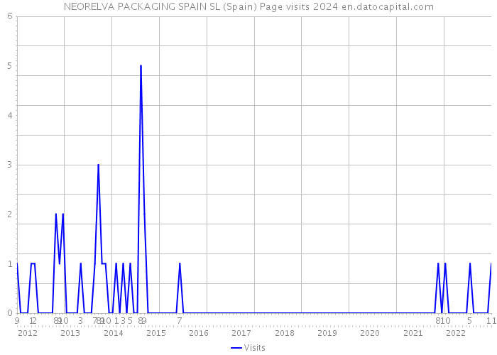 NEORELVA PACKAGING SPAIN SL (Spain) Page visits 2024 
