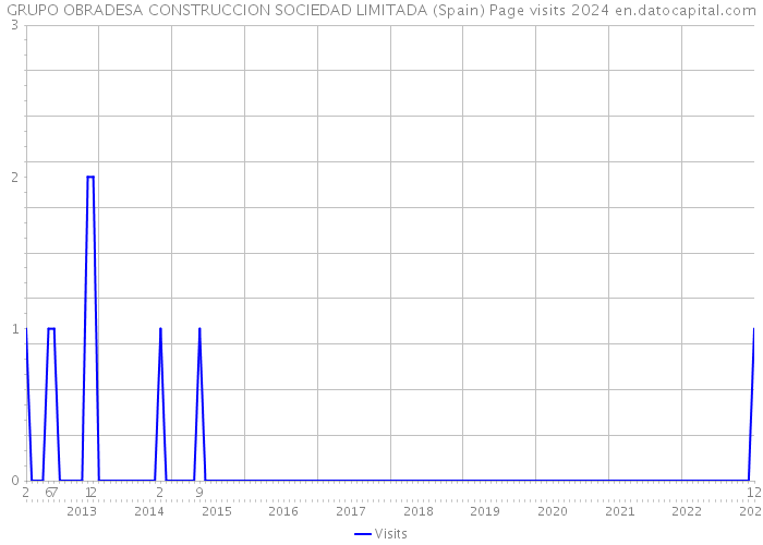 GRUPO OBRADESA CONSTRUCCION SOCIEDAD LIMITADA (Spain) Page visits 2024 