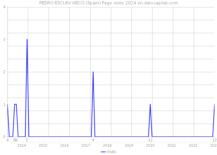 PEDRO ESCUIN VIECO (Spain) Page visits 2024 