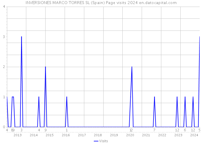 INVERSIONES MARCO TORRES SL (Spain) Page visits 2024 