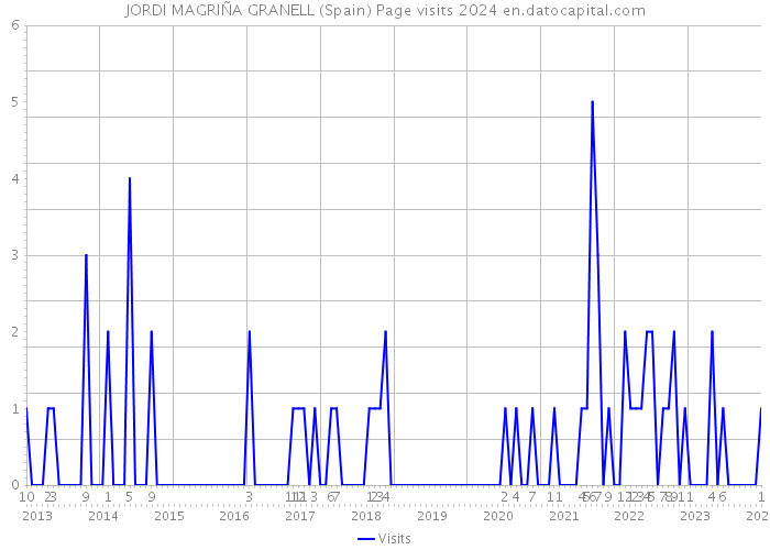 JORDI MAGRIÑA GRANELL (Spain) Page visits 2024 