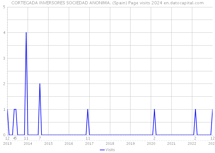CORTEGADA INVERSORES SOCIEDAD ANONIMA. (Spain) Page visits 2024 