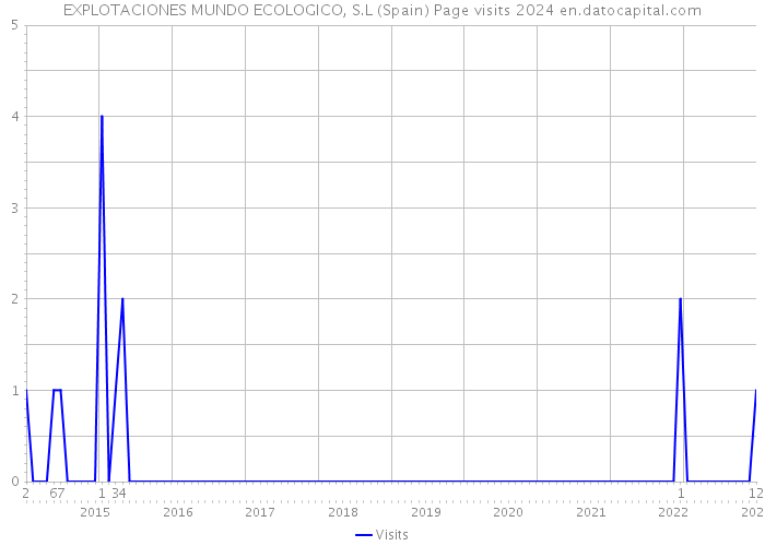 EXPLOTACIONES MUNDO ECOLOGICO, S.L (Spain) Page visits 2024 