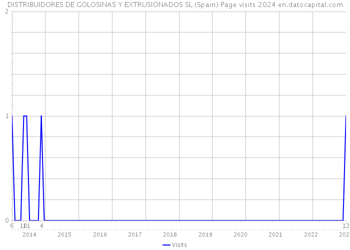 DISTRIBUIDORES DE GOLOSINAS Y EXTRUSIONADOS SL (Spain) Page visits 2024 