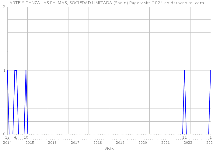 ARTE Y DANZA LAS PALMAS, SOCIEDAD LIMITADA (Spain) Page visits 2024 