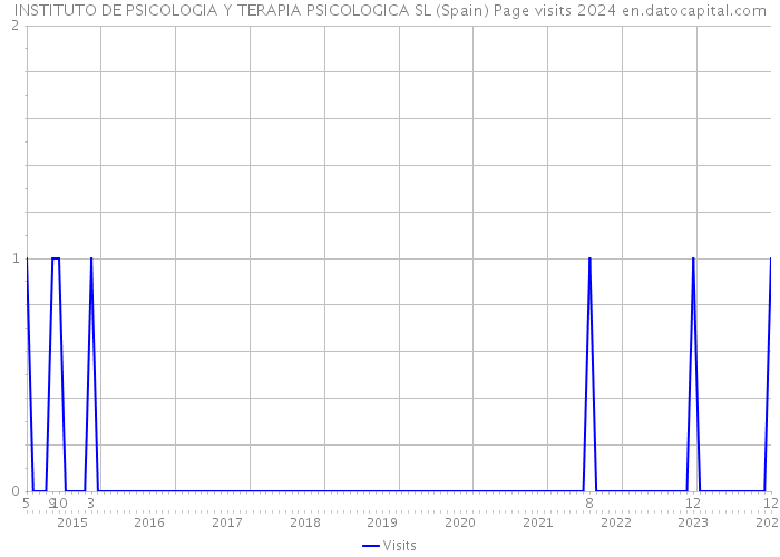 INSTITUTO DE PSICOLOGIA Y TERAPIA PSICOLOGICA SL (Spain) Page visits 2024 