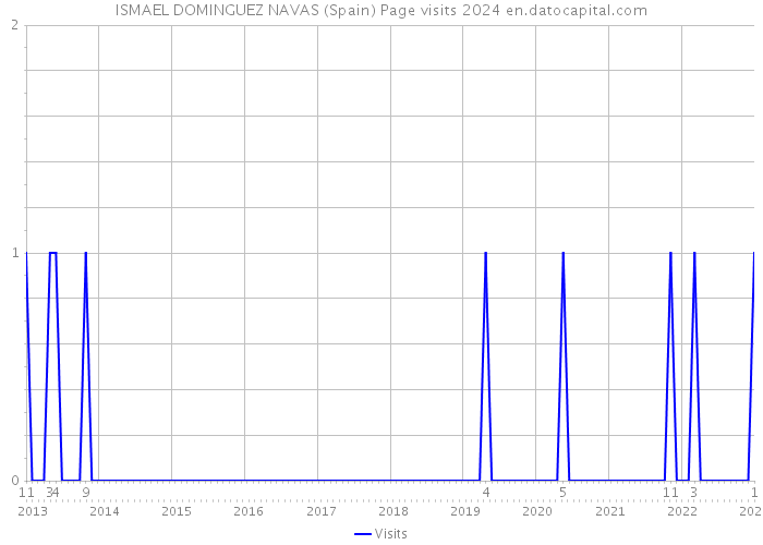 ISMAEL DOMINGUEZ NAVAS (Spain) Page visits 2024 