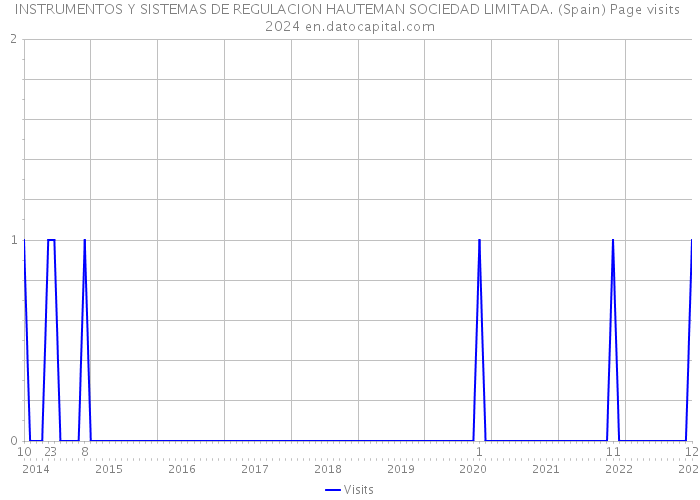 INSTRUMENTOS Y SISTEMAS DE REGULACION HAUTEMAN SOCIEDAD LIMITADA. (Spain) Page visits 2024 