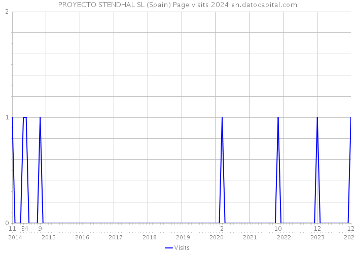 PROYECTO STENDHAL SL (Spain) Page visits 2024 