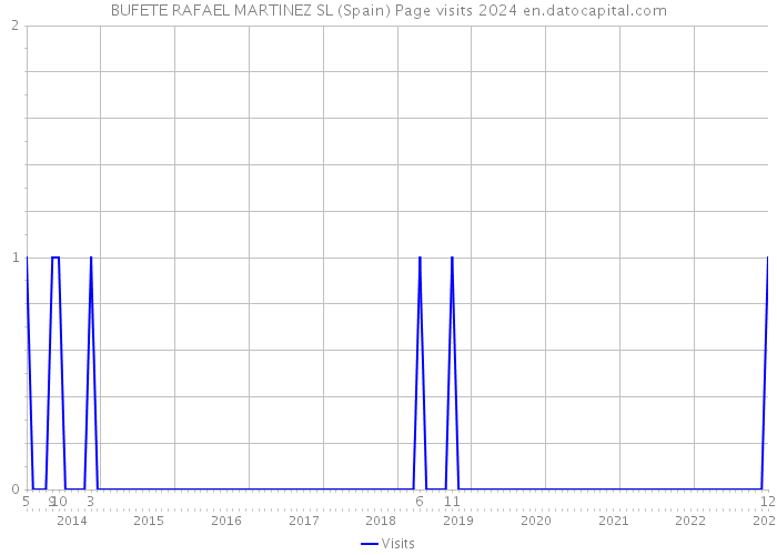 BUFETE RAFAEL MARTINEZ SL (Spain) Page visits 2024 