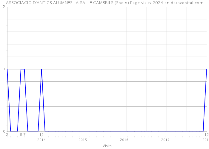 ASSOCIACIO D'ANTICS ALUMNES LA SALLE CAMBRILS (Spain) Page visits 2024 