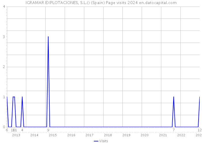 IGRAMAR EXPLOTACIONES, S.L.() (Spain) Page visits 2024 