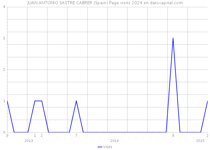 JUAN ANTONIO SASTRE CABRER (Spain) Page visits 2024 