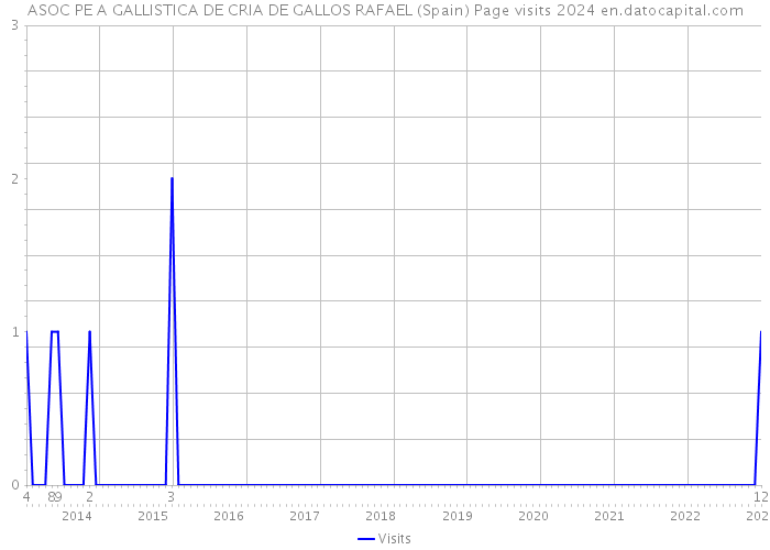 ASOC PE A GALLISTICA DE CRIA DE GALLOS RAFAEL (Spain) Page visits 2024 