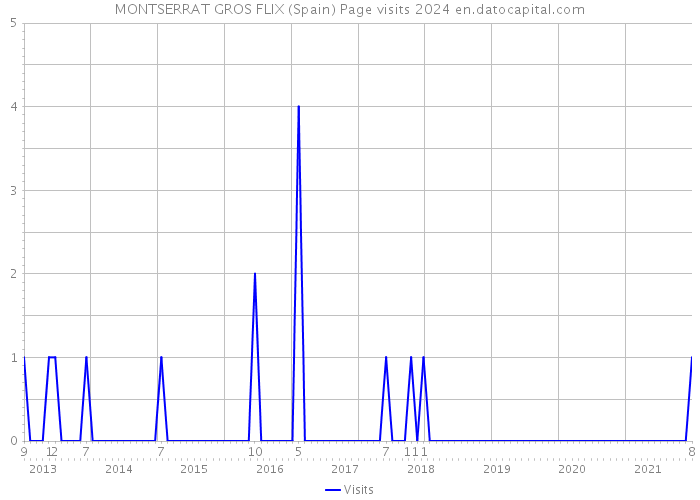 MONTSERRAT GROS FLIX (Spain) Page visits 2024 