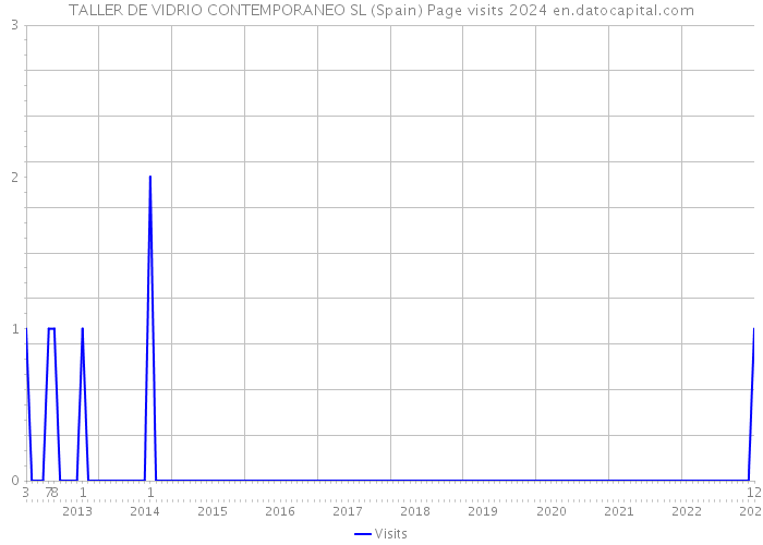 TALLER DE VIDRIO CONTEMPORANEO SL (Spain) Page visits 2024 