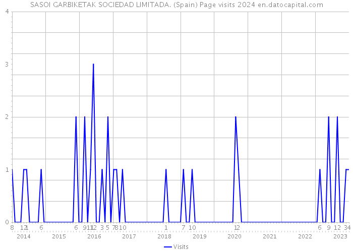 SASOI GARBIKETAK SOCIEDAD LIMITADA. (Spain) Page visits 2024 