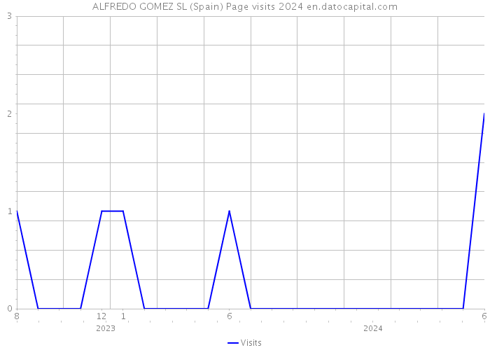 ALFREDO GOMEZ SL (Spain) Page visits 2024 