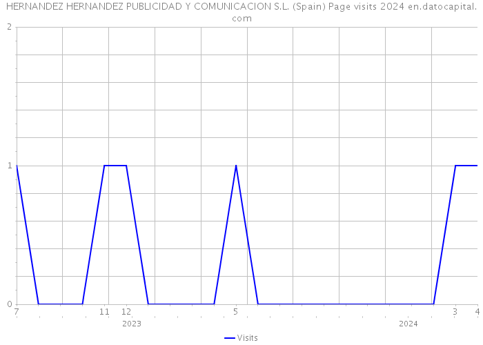 HERNANDEZ HERNANDEZ PUBLICIDAD Y COMUNICACION S.L. (Spain) Page visits 2024 