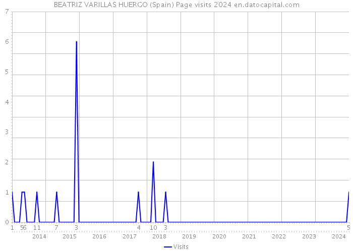 BEATRIZ VARILLAS HUERGO (Spain) Page visits 2024 