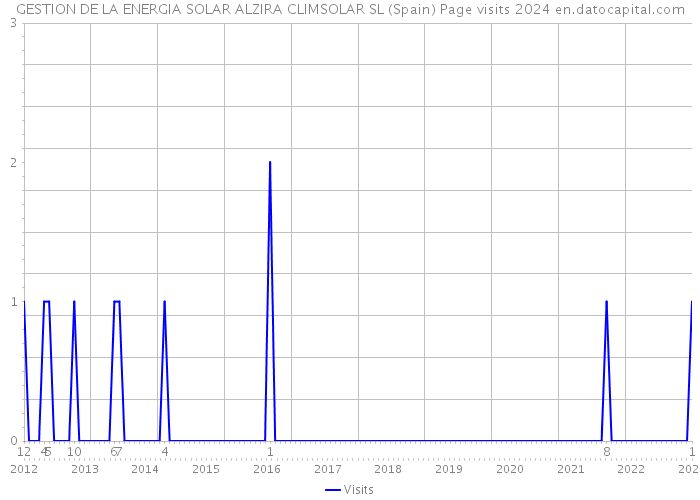 GESTION DE LA ENERGIA SOLAR ALZIRA CLIMSOLAR SL (Spain) Page visits 2024 