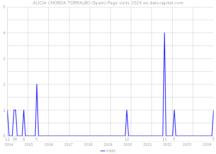 ALICIA CHORDA TORRALBO (Spain) Page visits 2024 