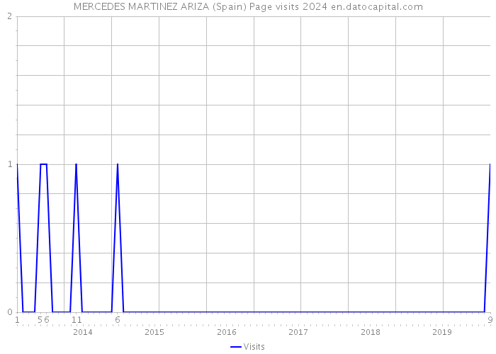 MERCEDES MARTINEZ ARIZA (Spain) Page visits 2024 