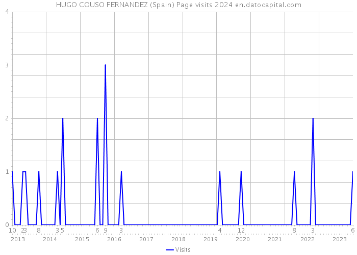 HUGO COUSO FERNANDEZ (Spain) Page visits 2024 